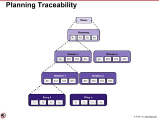 © Torak, Inc. www.torak.com
Planning Traceability
Vision
Roadmap
R1 R2 R3 Rn
Release 1
SP1
Iteration 1
ST1 STnST3ST2
Iteration n
ST1 STnST3ST2
Story 1
T1 TnT3T2
Story n
T1 TnT3T2
SPnSP3SP2
Release n
SP1 SPnSP3SP2
 