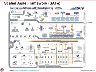 © Torak, Inc. www.torak.com
Scaled Agile Framework (SAFe)
Source: http://scaledagileframework.com/
 