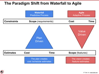 © Torak, Inc. www.torak.com
The Paradigm Shift from Waterfall to Agile
Plan
Driven
Value
Driven
Constraints Scope (requirements) Cost Time
Estimates Cost Time Scope (features)
Waterfall
Predictive Process
Agile
Adaptive Process
The plan creates
cost /schedule estimates
The vision creates
feature estimates
 