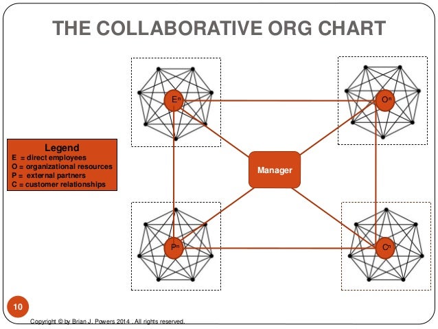 Collaborative Organizational Chart