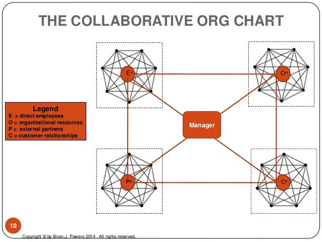 Collaborative Org Chart