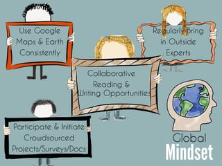 Mindset
Global
Regularly Bring
in Outside
Experts
Use Google
Maps & Earth
Consistently
Collaborative
Reading &  
Writing Opportunities
Participate & Initiate
Crowdsourced
Projects/Surveys/Docs
 