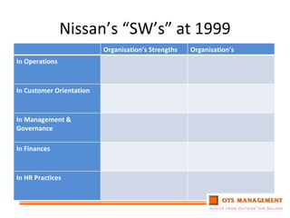 Nissan’s “SW’s” at 1999 Organisation’s Strengths Organisation’s Weaknesses In Operations In Customer Orientation In Management & Governance In Finances In HR Practices 
