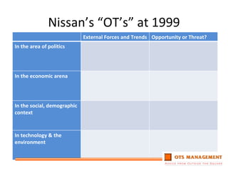 Nissan’s “OT’s” at 1999 External Forces and Trends Opportunity or Threat? In the area of politics In the economic arena In the social, demographic context In technology & the environment 