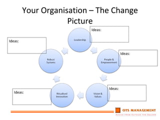 Your Organisation – The Change Picture Ideas: Ideas: Ideas: Ideas: Ideas: 