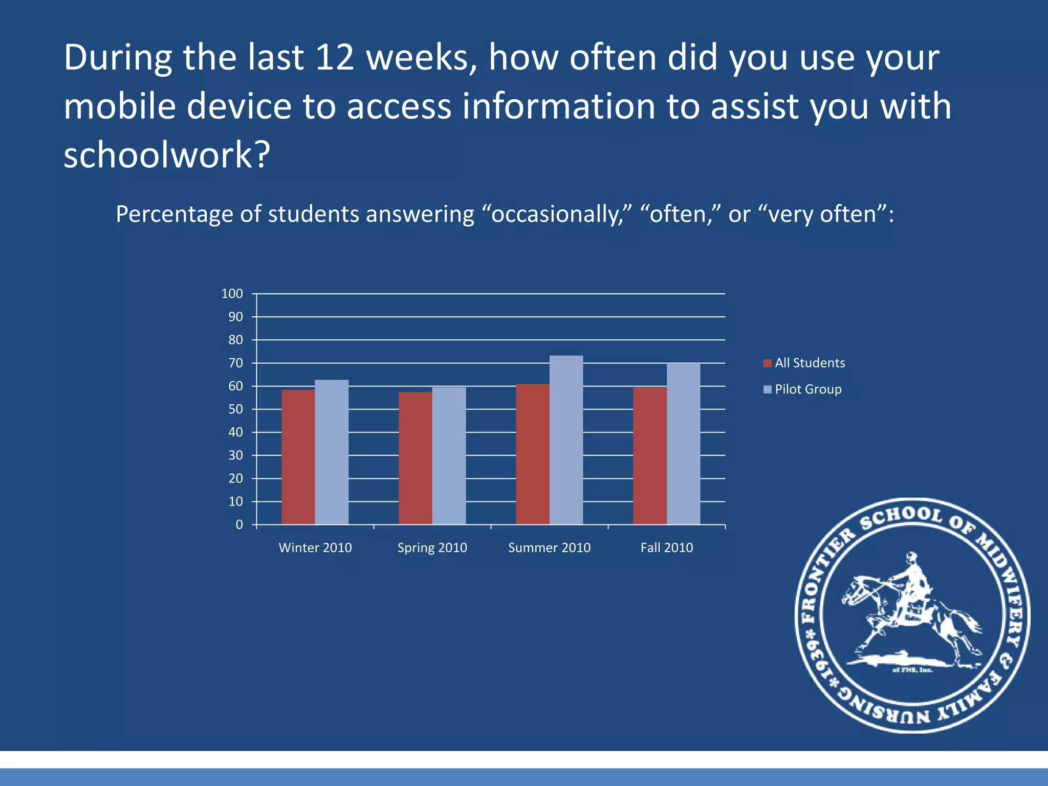 During the last 12 weeks, how often did you use your mobile device to access information to assist you with schoolwork? Percentage of students answering “occasionally,” “often,” or “very often”:
