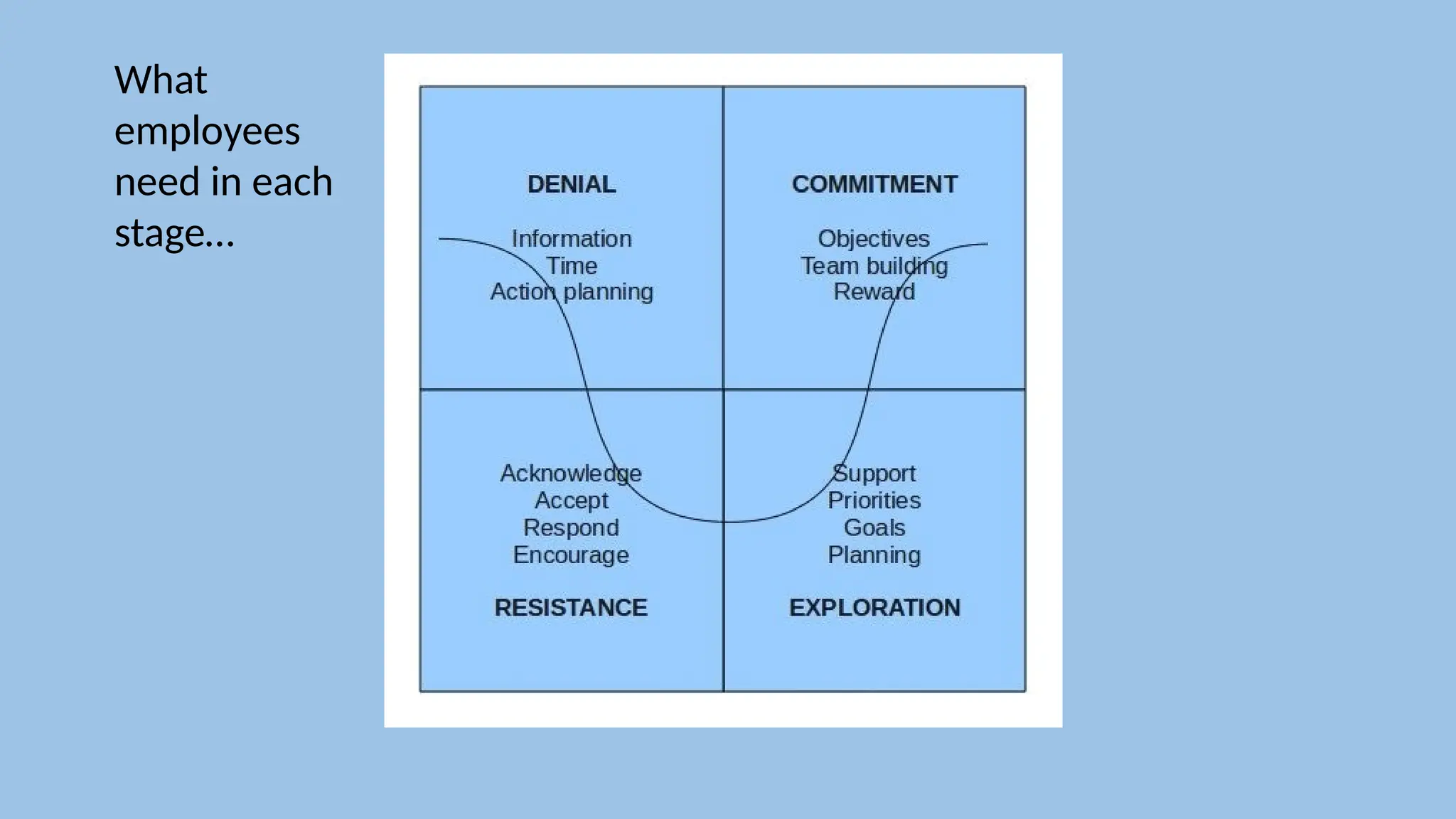 What
employees
need in each
stage…
 