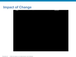 © 2009 Cisco Systems, Inc. All rights reserved. Cisco ConfidentialPresentation_ID © 2009 Cisco Systems, Inc. All rights reserved. Cisco ConfidentialPresentation_ID
Impact of Change
 