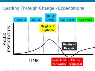 © 2009 Cisco Systems, Inc. All rights reserved. Cisco ConfidentialPresentation_ID © 2009 Cisco Systems, Inc. All rights reserved. Cisco ConfidentialPresentation_ID
Conceive Define
Build /
Verify Implement Add Value
TIME
VALUE
EXPECTATION
Heights of
Euphoria
Depths of
Despair
Search for
the Guilty
Find a
Scapegoat
Expectations „S‟ curve – Another Version
Leading Through Change - Expectations
 
