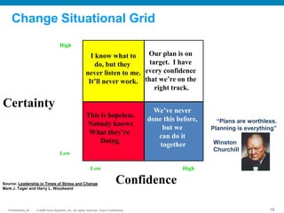 © 2009 Cisco Systems, Inc. All rights reserved. Cisco ConfidentialPresentation_ID © 2009 Cisco Systems, Inc. All rights reserved. Cisco ConfidentialPresentation_ID 18
Low High
Confidence
High
Certainty
Low
We’ve never
done this before,
but we
can do it
together
This is hopeless.
Nobody knows
What they’re
Doing.
Our plan is on
target. I have
every confidence
that we’re on the
right track.
I know what to
do, but they
never listen to me.
It’ll never work.
Source: Leadership in Times of Stress and Change
Mark J. Tager and Harry L. Woodward
“Plans are worthless.
Planning is everything”
Winston
Churchill
Change Situational Grid
 