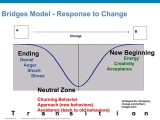 © 2009 Cisco Systems, Inc. All rights reserved. Cisco ConfidentialPresentation_ID © 2009 Cisco Systems, Inc. All rights reserved. Cisco ConfidentialPresentation_ID
Bridges Model - Response to Change
A B
T r a n s i t i o n
Ending
Denial
Anger
Shock
Stress
Neutral Zone
Churning Behavior
Approach (new behaviors)
Avoidance (back to old behaviors)
New Beginning
Energy
Creativity
Acceptance
Change
strategies-for-managing-
change.com/william-
bridges.html
 