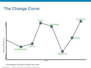 © 2009 Cisco Systems, Inc. All rights reserved. Cisco ConfidentialPresentation_ID © 2009 Cisco Systems, Inc. All rights reserved. Cisco ConfidentialPresentation_ID
The Change Curve
Time
EmotionalResponse
Immobilization
Denial
Anger
Bargaining
Depression
Testing
Acceptance
PassiveActive
From Managing at the Speed of Change, Daryl Conner
 