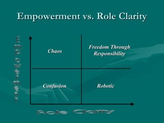 Empowerment vs. Role ClarityEmpowerment vs. Role Clarity
ChaosChaos
Freedom ThroughFreedom Through
ResponsibilityResponsibility
ConfusionConfusion RoboticRobotic
 