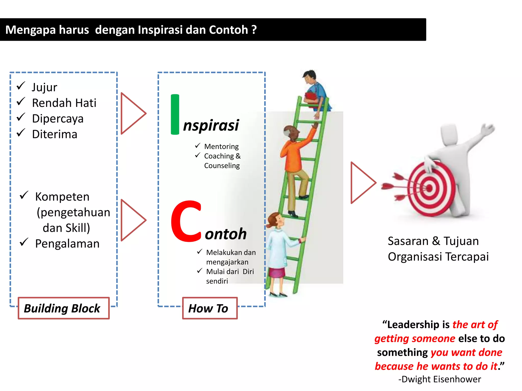 Mengapa harus dengan Inspirasi dan Contoh ?
“Leadership is the art of
getting someone else to do
something you want done
because he wants to do it.”
-Dwight Eisenhower
Inspirasi
Contoh
 Jujur
 Rendah Hati
 Dipercaya
 Diterima
 Kompeten
(pengetahuan
dan Skill)
 Pengalaman
Building Block How To
 Mentoring
 Coaching &
Counseling
 Melakukan dan
mengajarkan
 Mulai dari Diri
sendiri
Sasaran & Tujuan
Organisasi Tercapai
 