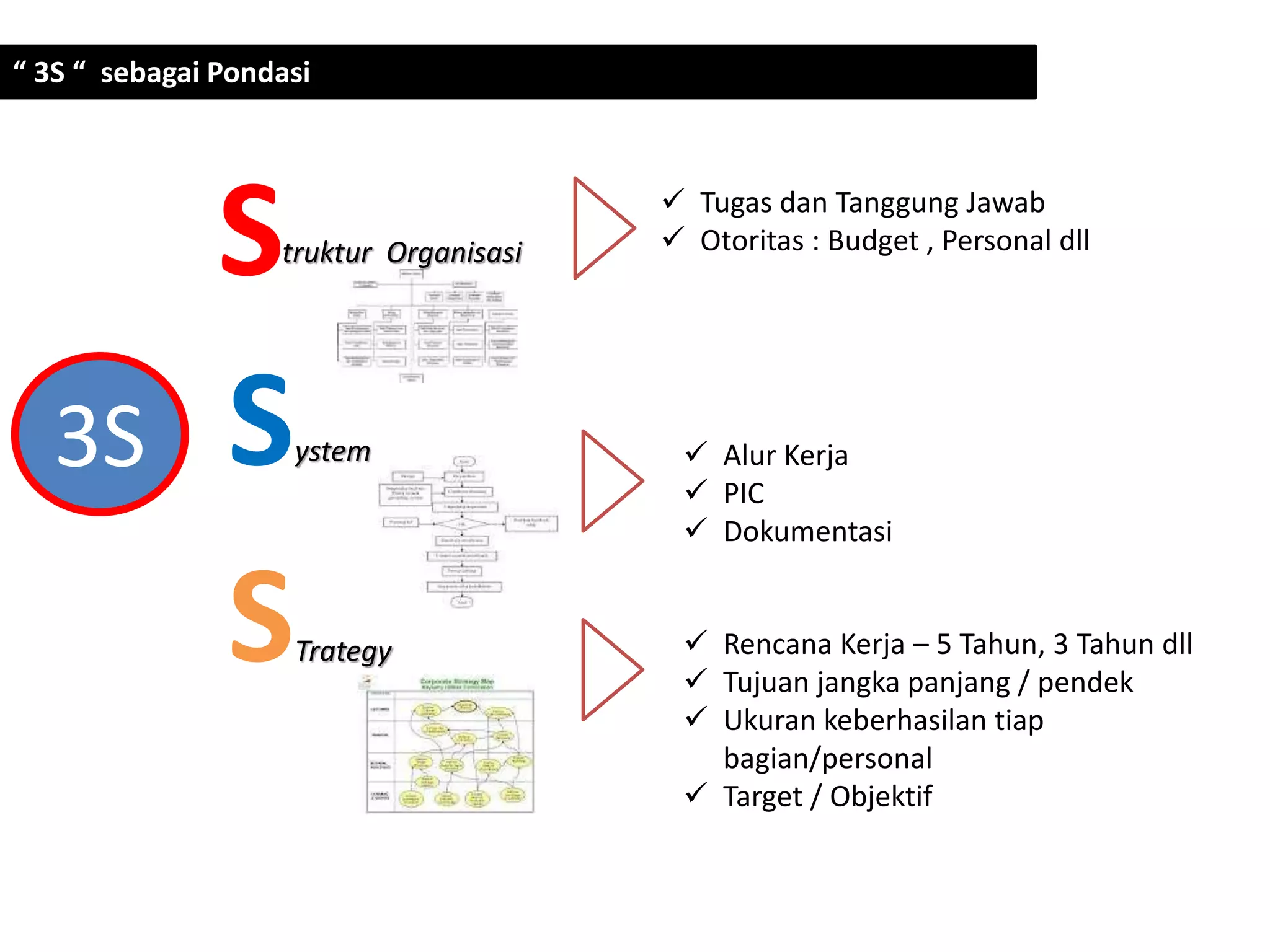 “ 3S “ sebagai Pondasi
S
S3S
S
truktur Organisasi
ystem
Trategy
 Tugas dan Tanggung Jawab
 Otoritas : Budget , Personal dll
 Alur Kerja
 PIC
 Dokumentasi
 Rencana Kerja – 5 Tahun, 3 Tahun dll
 Tujuan jangka panjang / pendek
 Ukuran keberhasilan tiap
bagian/personal
 Target / Objektif
 