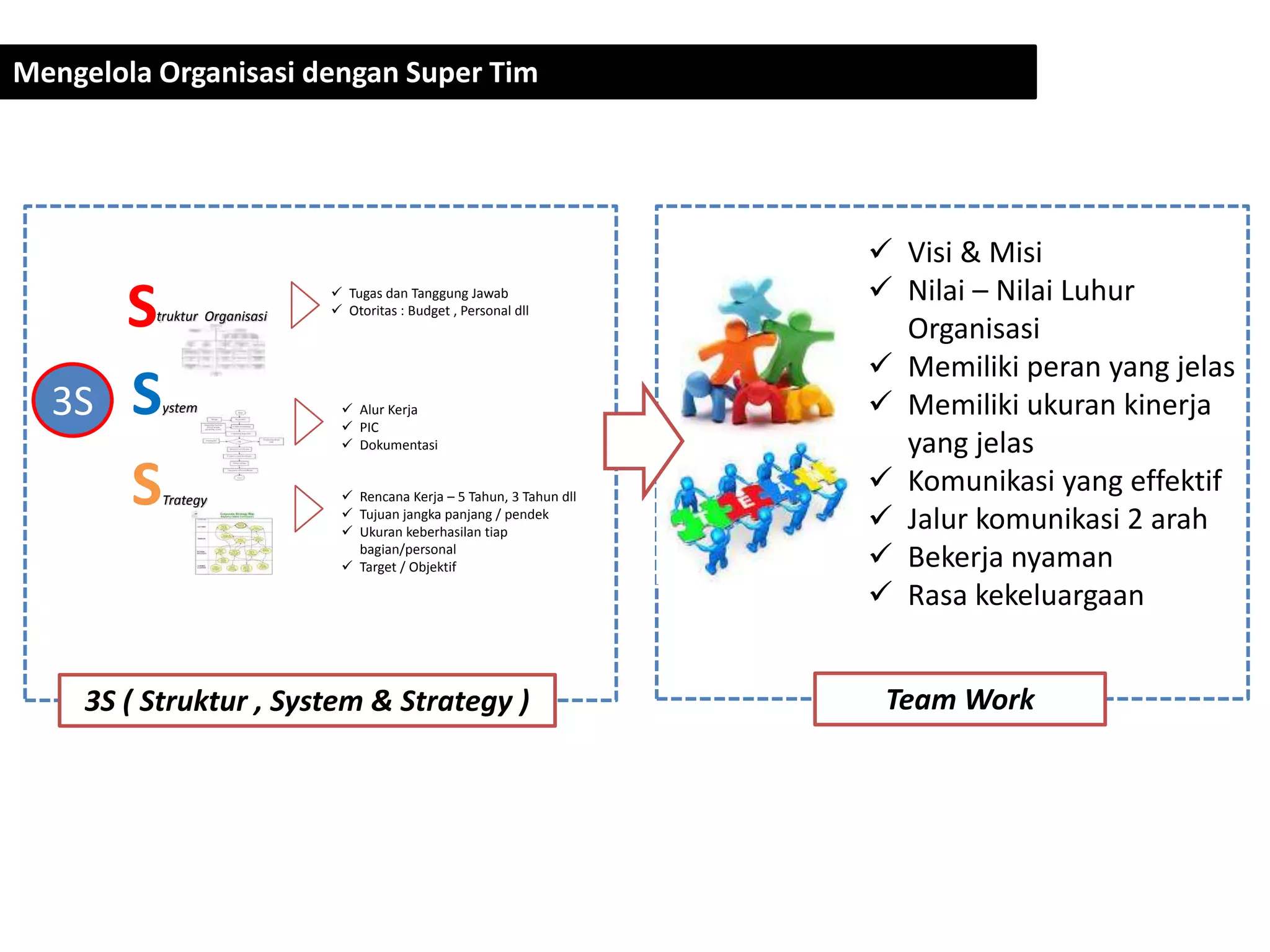 Mengelola Organisasi dengan Super Tim
S
S3S
S
truktur Organisasi
ystem
Trategy
 Tugas dan Tanggung Jawab
 Otoritas : Budget , Personal dll
 Alur Kerja
 PIC
 Dokumentasi
 Rencana Kerja – 5 Tahun, 3 Tahun dll
 Tujuan jangka panjang / pendek
 Ukuran keberhasilan tiap
bagian/personal
 Target / Objektif
3S ( Struktur , System & Strategy )
 Visi & Misi
 Nilai – Nilai Luhur
Organisasi
 Memiliki peran yang jelas
 Memiliki ukuran kinerja
yang jelas
 Komunikasi yang effektif
 Jalur komunikasi 2 arah
 Bekerja nyaman
 Rasa kekeluargaan
Team Work
 