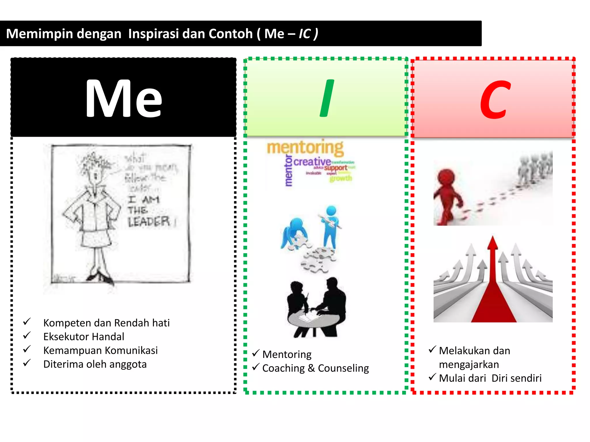 Memimpin dengan Inspirasi dan Contoh ( Me – IC )
Me I C
 Kompeten dan Rendah hati
 Eksekutor Handal
 Kemampuan Komunikasi
 Diterima oleh anggota
 Mentoring
 Coaching & Counseling
 Melakukan dan
mengajarkan
 Mulai dari Diri sendiri
 