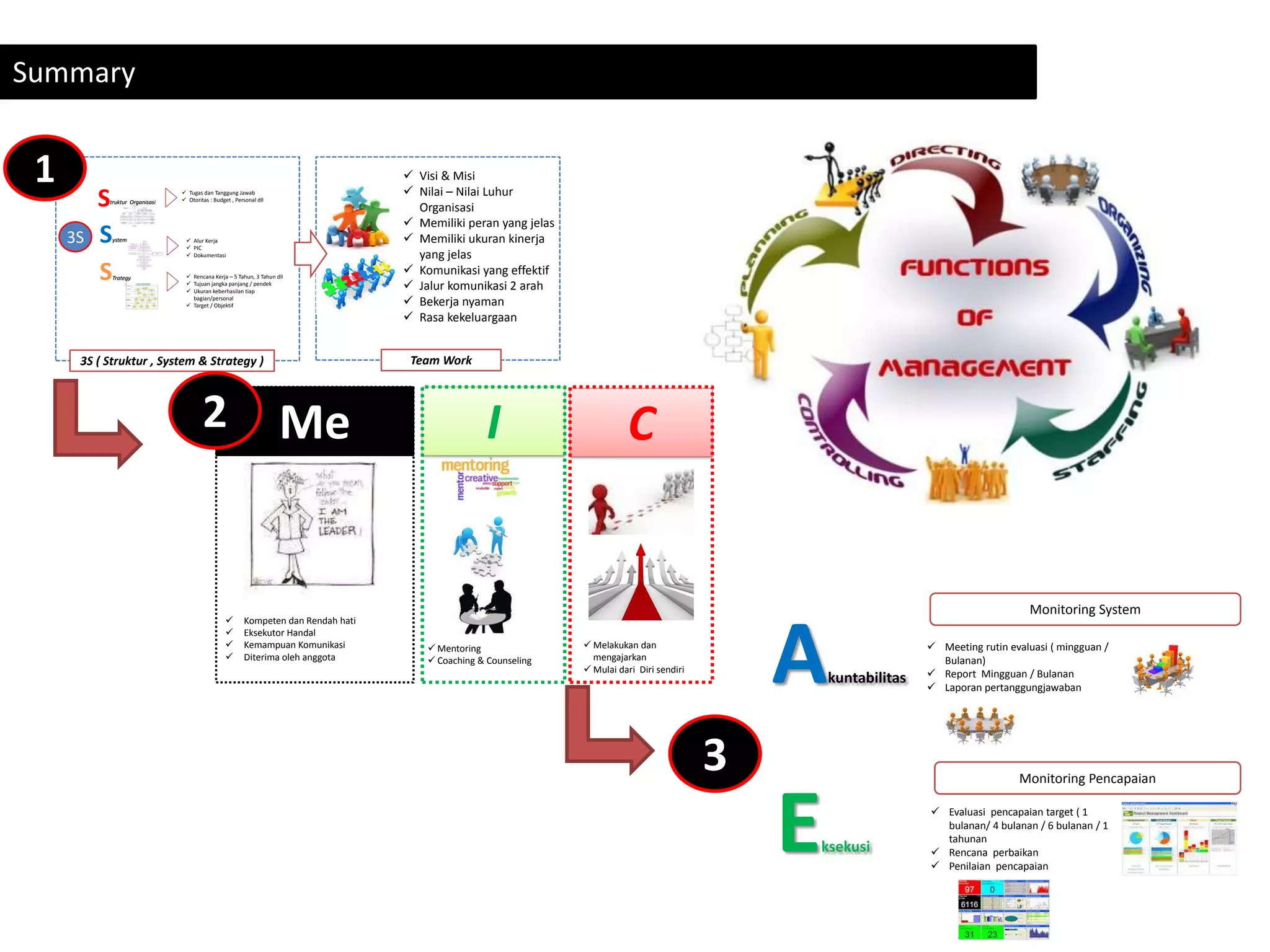 Summary
S
S3S
S
truktur Organisasi
ystem
Trategy
 Tugas dan Tanggung Jawab
 Otoritas : Budget , Personal dll
 Alur Kerja
 PIC
 Dokumentasi
 Rencana Kerja – 5 Tahun, 3 Tahun dll
 Tujuan jangka panjang / pendek
 Ukuran keberhasilan tiap
bagian/personal
 Target / Objektif
3S ( Struktur , System & Strategy )
 Visi & Misi
 Nilai – Nilai Luhur
Organisasi
 Memiliki peran yang jelas
 Memiliki ukuran kinerja
yang jelas
 Komunikasi yang effektif
 Jalur komunikasi 2 arah
 Bekerja nyaman
 Rasa kekeluargaan
Team Work
1
Me I C
 Kompeten dan Rendah hati
 Eksekutor Handal
 Kemampuan Komunikasi
 Diterima oleh anggota
 Mentoring
 Coaching & Counseling
 Melakukan dan
mengajarkan
 Mulai dari Diri sendiri
2
Akuntabilitas
Eksekusi
Monitoring System
 Meeting rutin evaluasi ( mingguan /
Bulanan)
 Report Mingguan / Bulanan
 Laporan pertanggungjawaban
 Evaluasi pencapaian target ( 1
bulanan/ 4 bulanan / 6 bulanan / 1
tahunan
 Rencana perbaikan
 Penilaian pencapaian
Monitoring Pencapaian
3
 