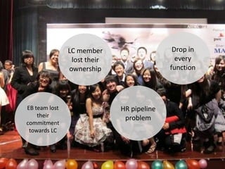 EB team lost
their
commitment
towards LC
LC member
lost their
ownership
HR pipeline
problem
Drop in
every
function
 