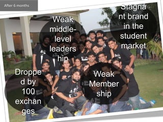 Droppe
d by
100
exchan
ges
Weak
middle-
level
leaders
hip
Weak
Member
ship
Stagna
nt brand
in the
student
market
After 6 months
 