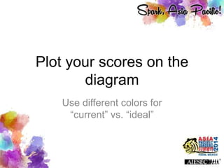 Plot your scores on the
diagram
Use different colors for
“current” vs. “ideal”
 
