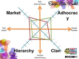 Market Adhocrac
y
Hierarchy Clan
Risk
External Focus
Caution
Internal Focus
Task
Stable
People
Flexible
 