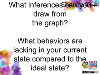 What inferences can you
draw from
the graph?
What behaviors are
lacking in your current
state compared to the
ideal state?
 