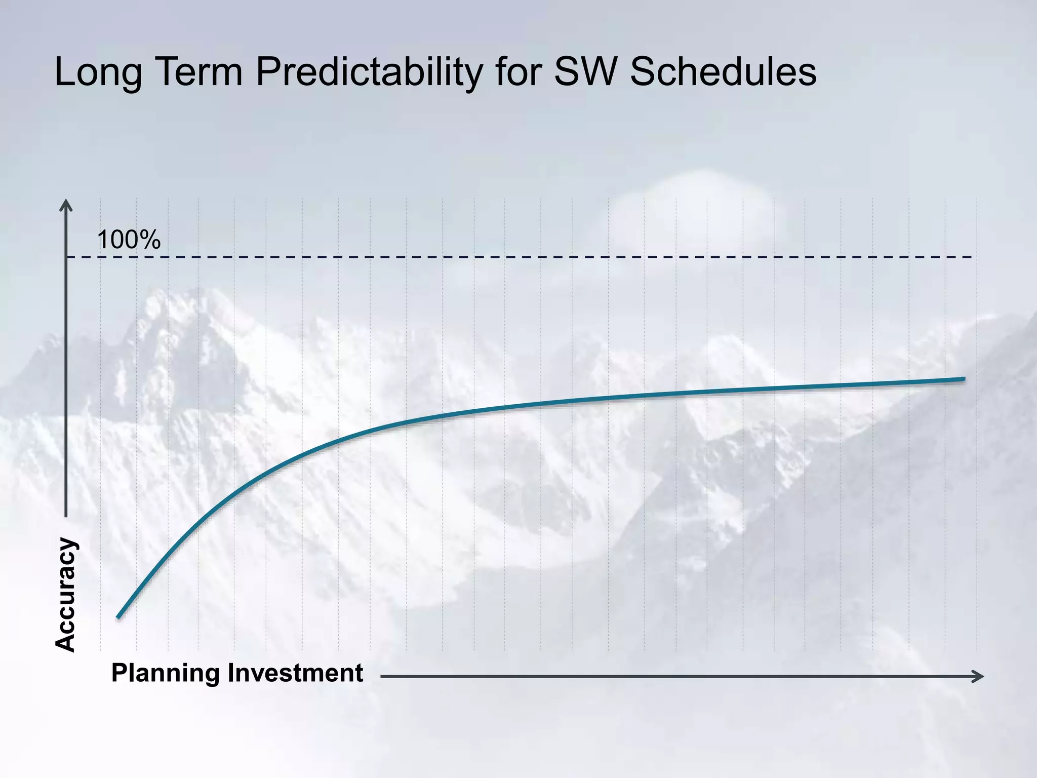 Long Term Predictability for SW Schedules
100%
Accuracy
Planning Investment
 