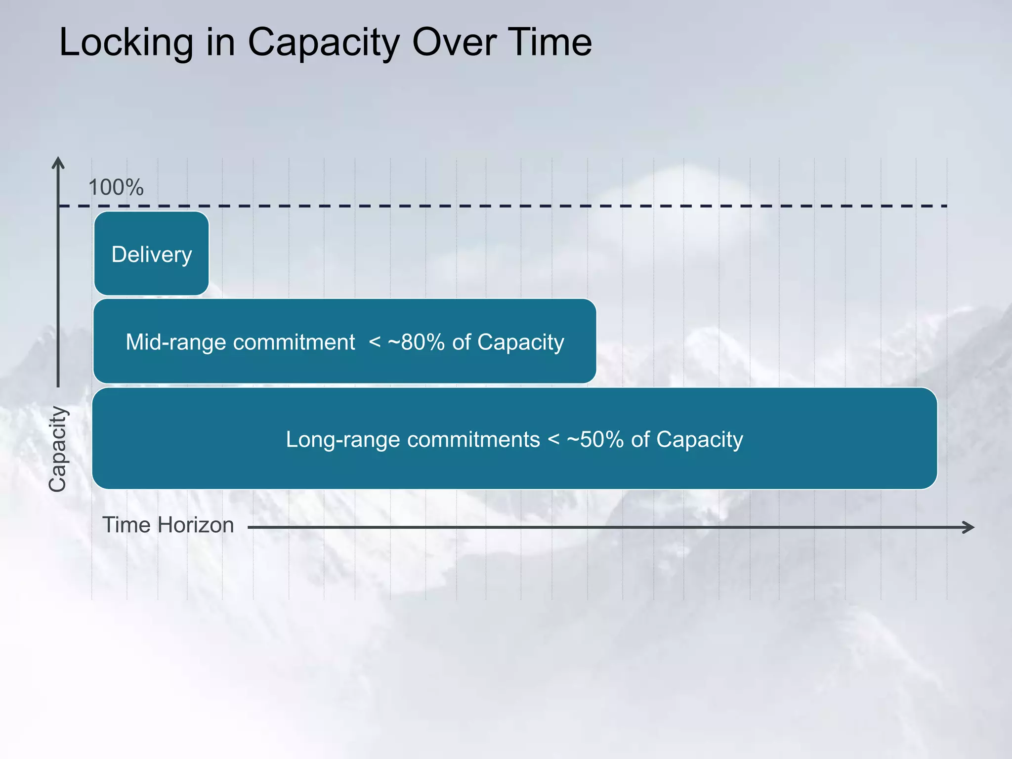 Locking in Capacity Over Time
100%
Capacity
Time Horizon
Long-range commitments < ~50% of Capacity
Mid-range commitment < ~80% of Capacity
Delivery
 