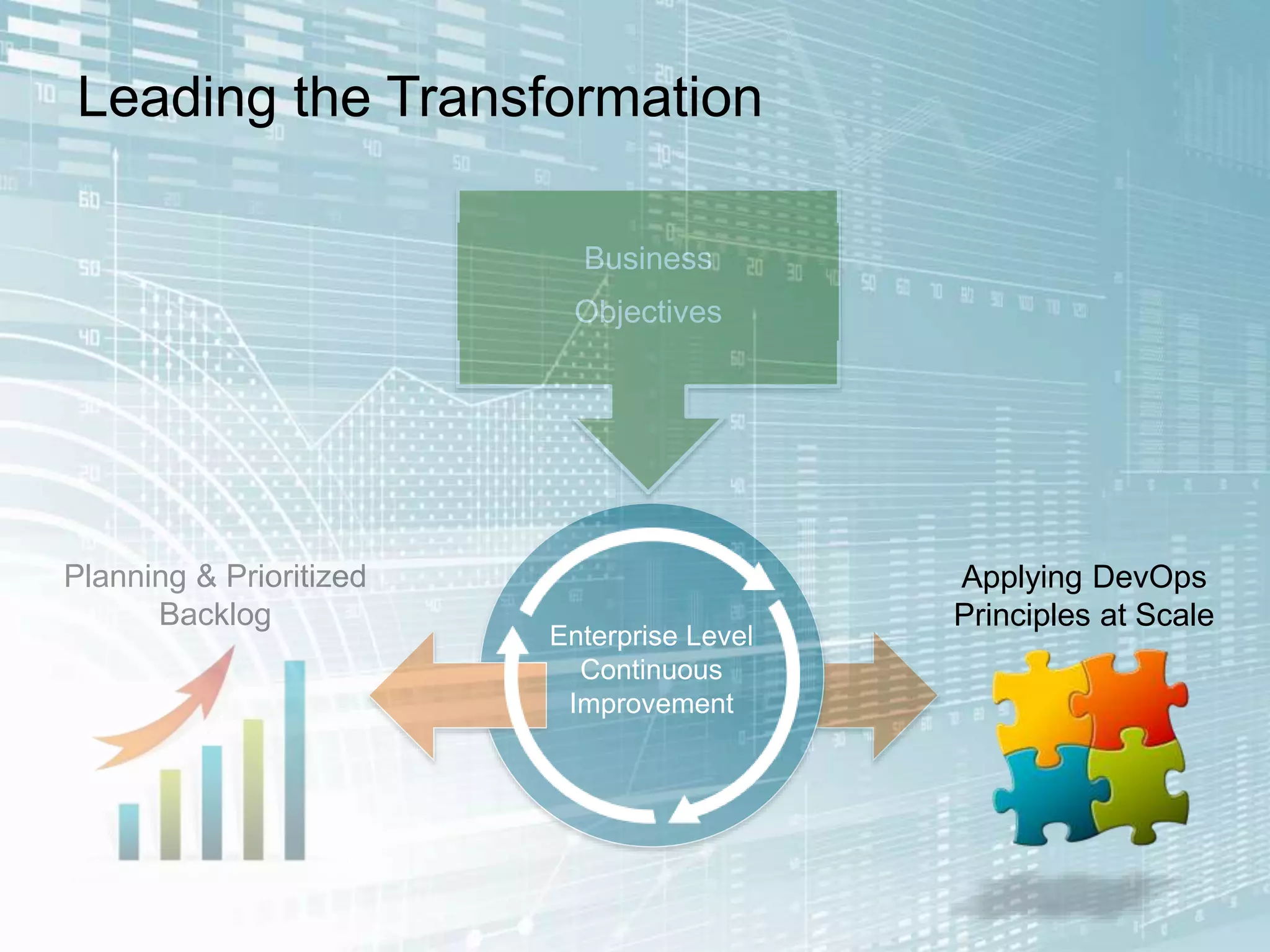 Business
Objectives
Planning & Prioritized
Backlog
Applying DevOps
Principles at Scale
Leading the Transformation
Enterprise Level
Continuous
Improvement
 