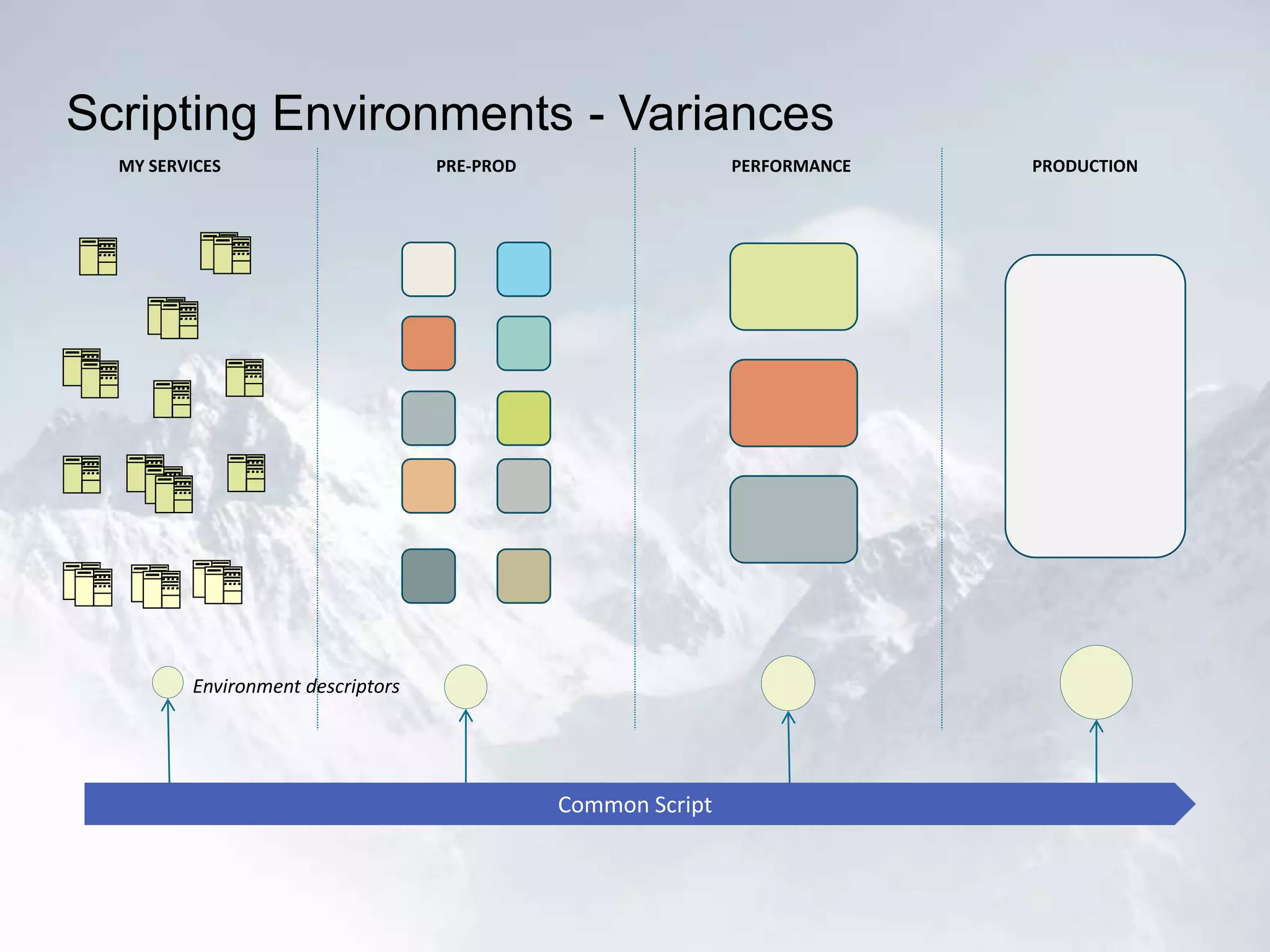 Scripting Environments - Variances
MY SERVICES PRE-PROD PERFORMANCE PRODUCTION
Common Script Common Script Common ScriptCommon Script
Environment descriptors
 
