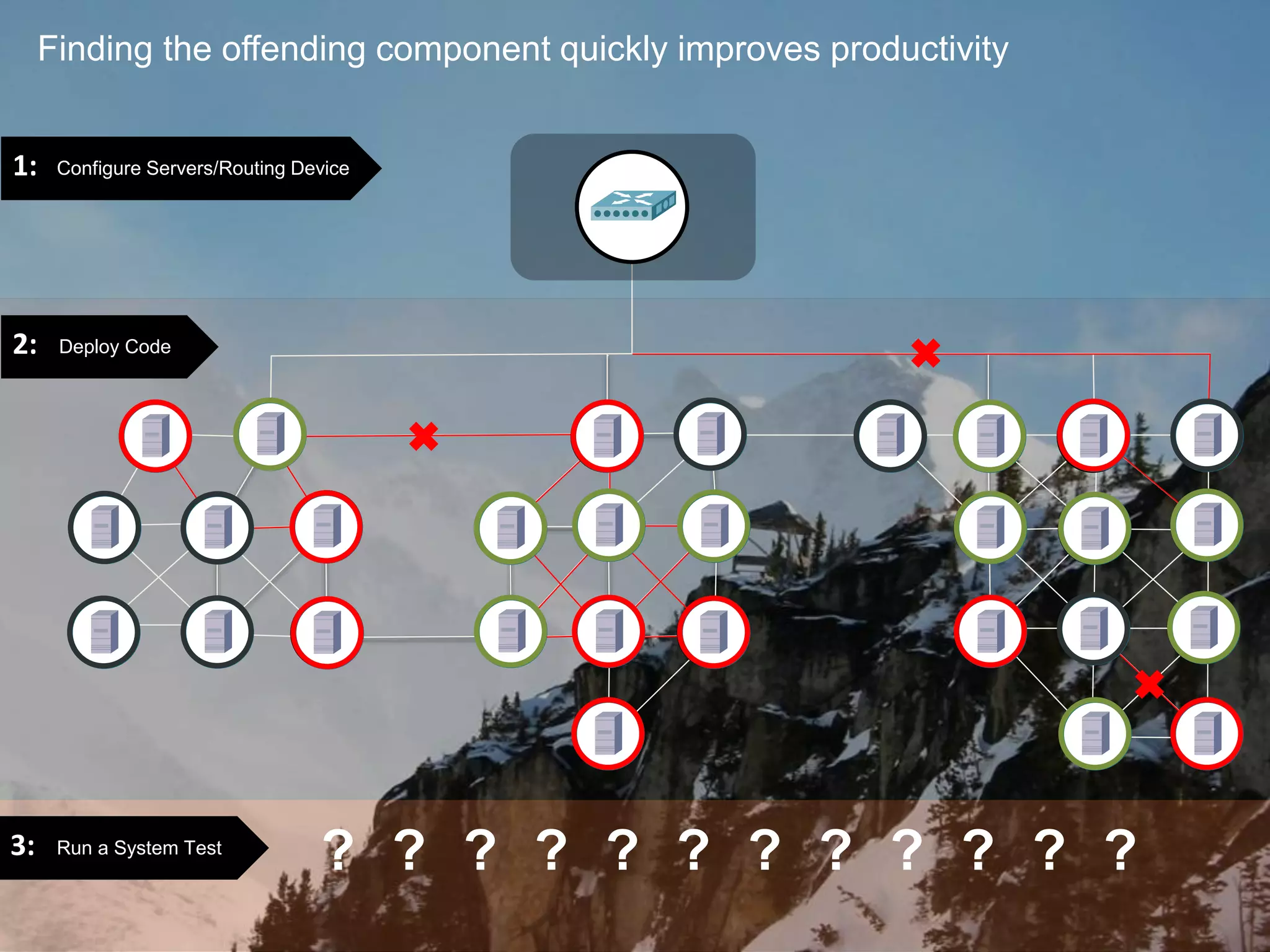 Finding the offending component quickly improves productivity
Configure Servers/Routing Device1:
Deploy Code2:
Run a System Test3: ? ? ? ? ? ? ? ? ? ? ? ?
 