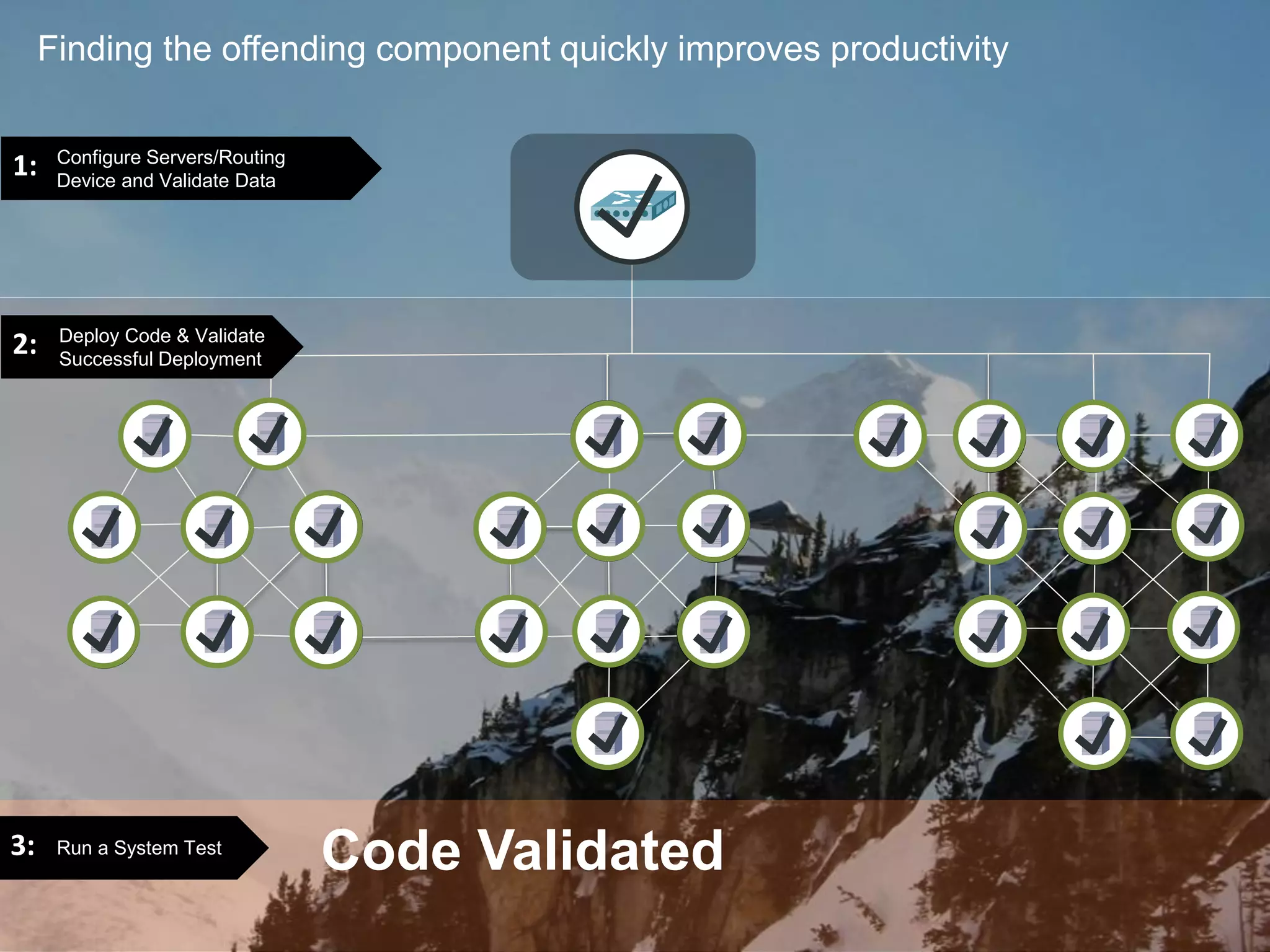 Finding the offending component quickly improves productivity
Configure Servers/Routing
Device and Validate Data
1:
Deploy Code & Validate
Successful Deployment
2:
Run a System Test3: Code Validated
 