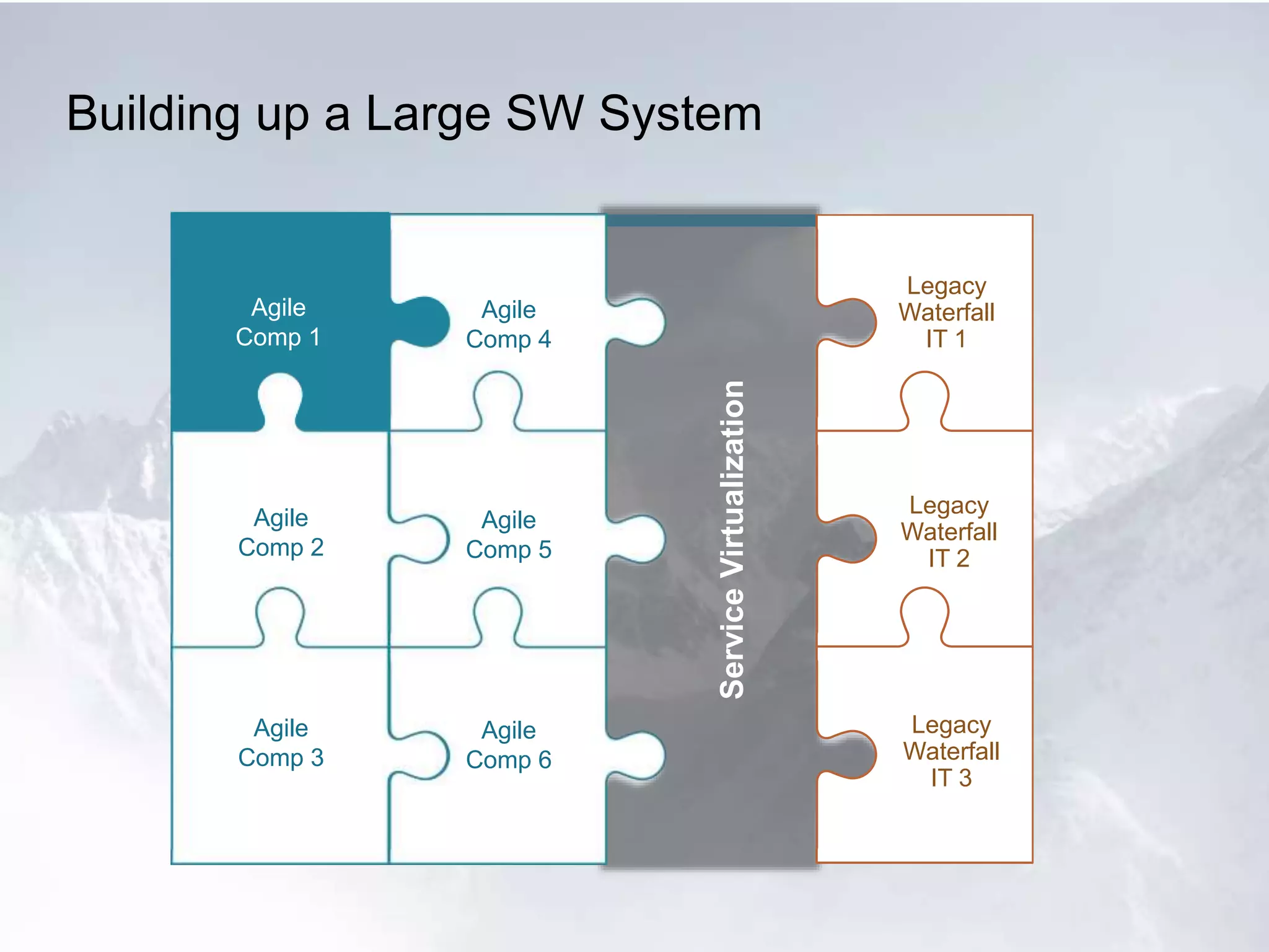Building up a Large SW System
ServiceVirtualization
Agile
Comp 1
Agile
Comp 2
Agile
Comp 3
Agile
Comp 4
Agile
Comp 5
Agile
Comp 6
Legacy
Waterfall
IT 1
Legacy
Waterfall
IT 2
Legacy
Waterfall
IT 3
Agile
Comp 1
 