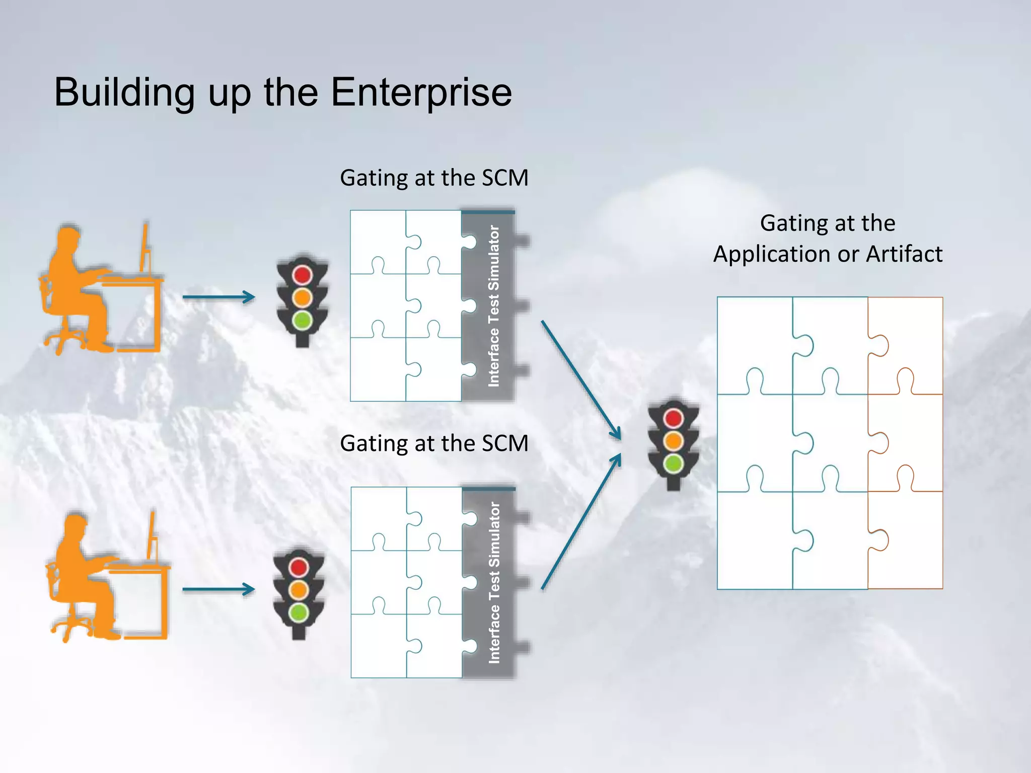 Building up the Enterprise
Gating at the
Application or Artifact
InterfaceTestSimulatorInterfaceTestSimulator
Gating at the SCM
Gating at the SCM
 