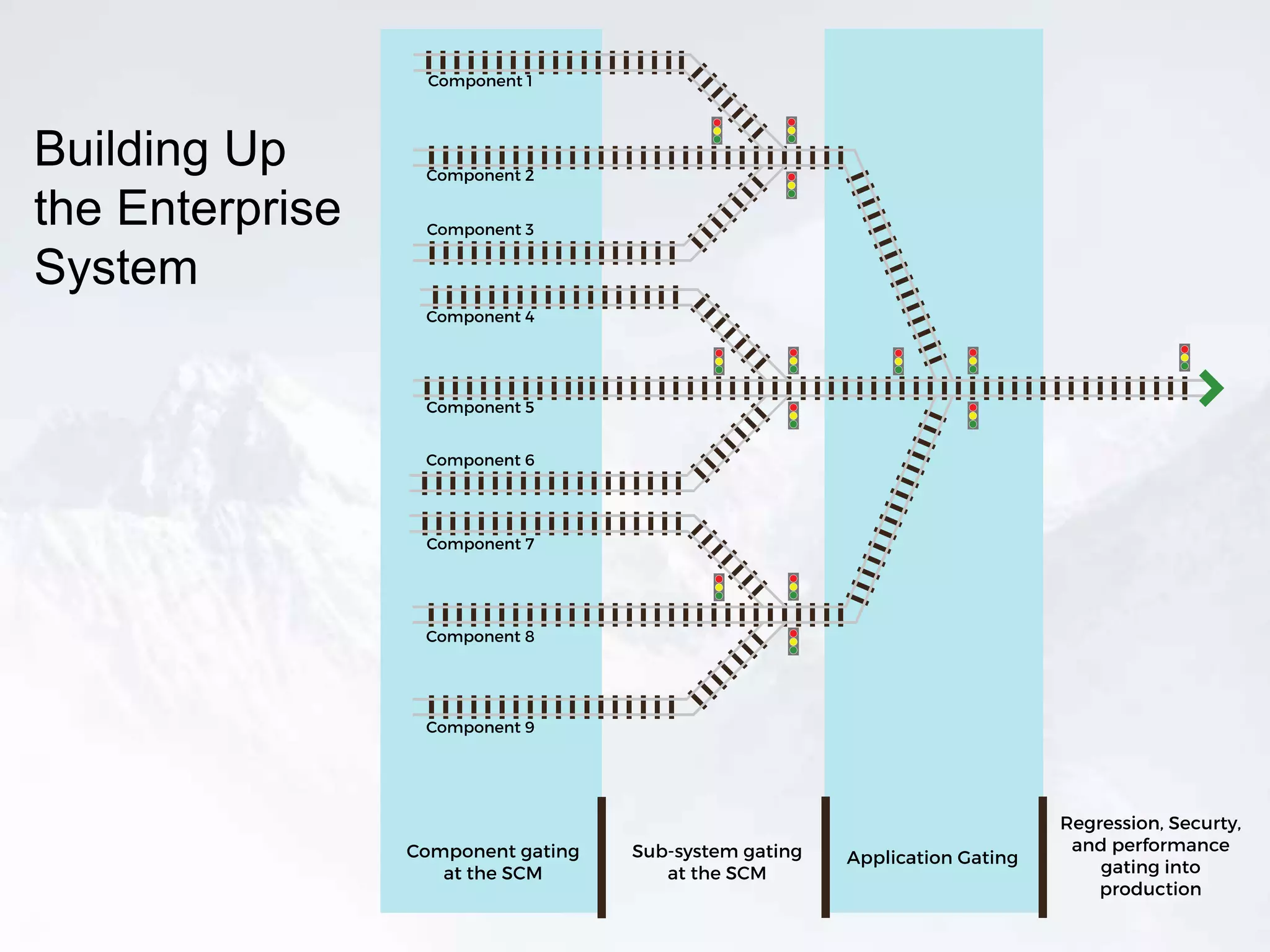 Building Up
the Enterprise
System
 