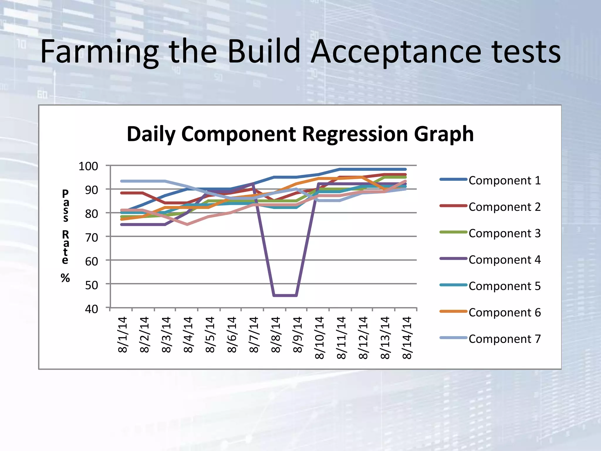Farming the Build Acceptance tests
40
50
60
70
80
90
100
8/1/14
8/2/14
8/3/14
8/4/14
8/5/14
8/6/14
8/7/14
8/8/14
8/9/14
8/10/14
8/11/14
8/12/14
8/13/14
8/14/14
P
a
s
s
R
a
t
e
%
Daily Component Regression Graph
Component 1
Component 2
Component 3
Component 4
Component 5
Component 6
Component 7
 