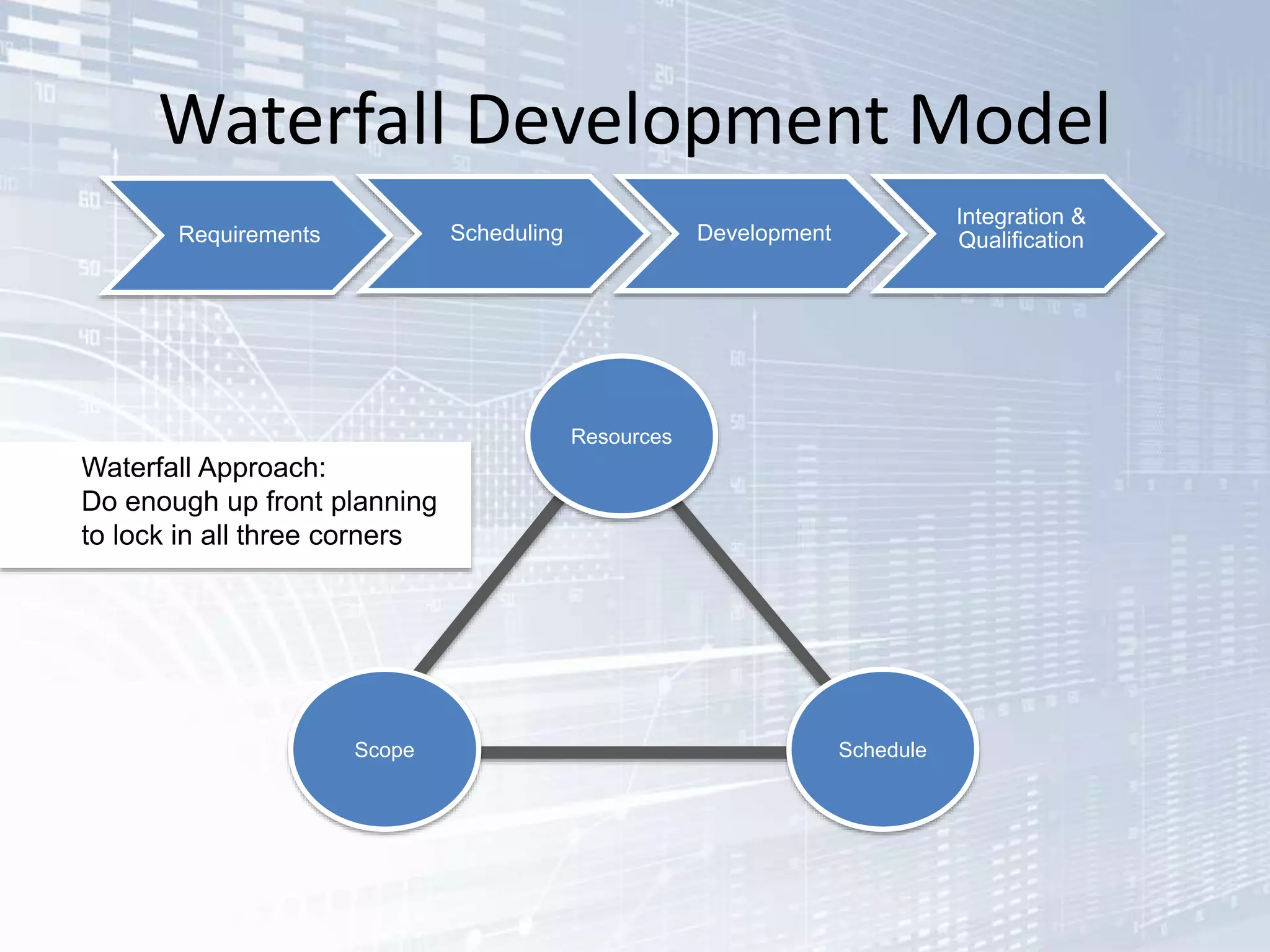 Requirements Scheduling Development
Integration &
Qualification
Waterfall Development Model
Resources
Waterfall Approach:
Do enough up front planning
to lock in all three corners
ScheduleScope
 