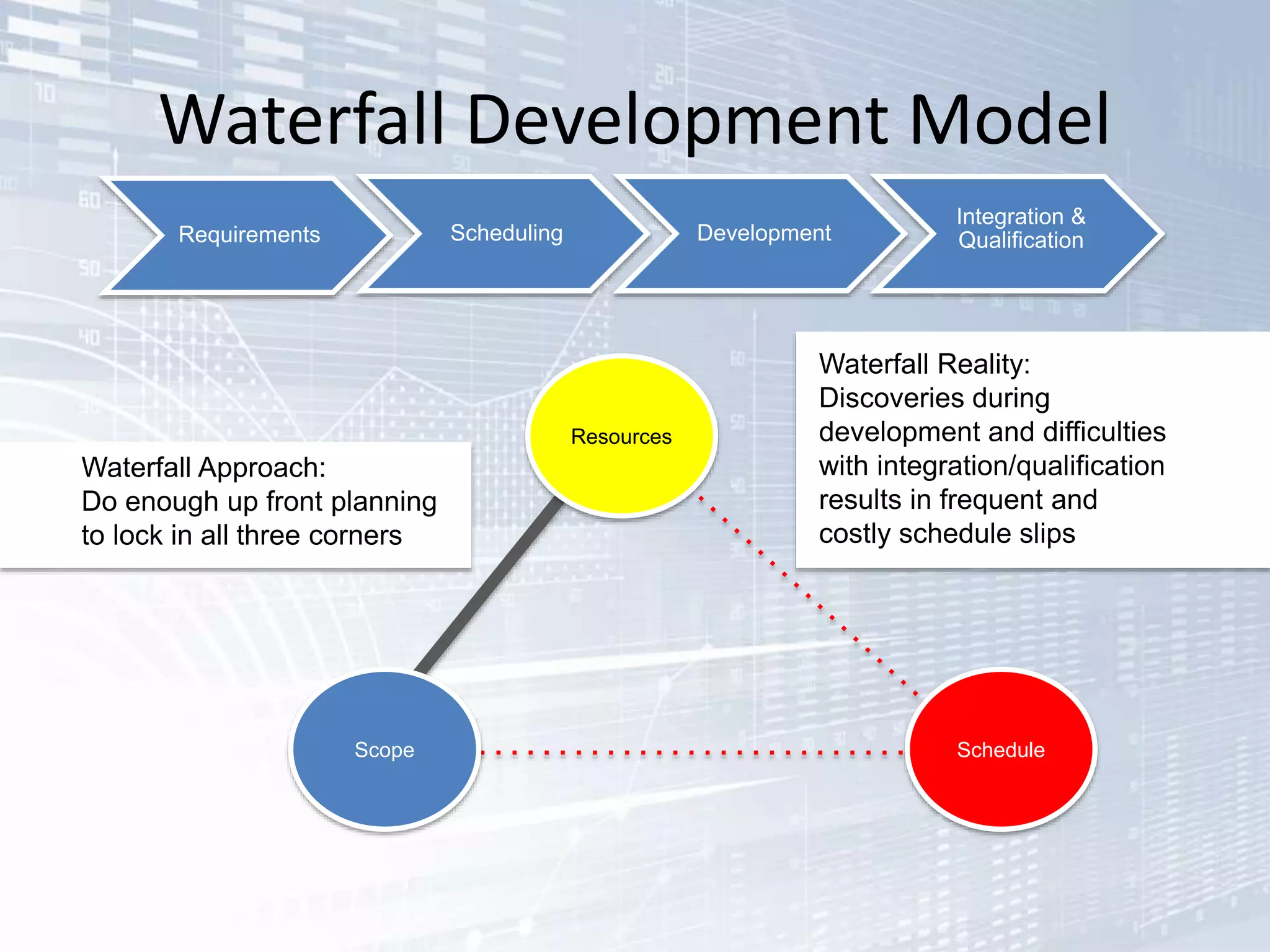 Requirements Scheduling Development
Integration &
Qualification
Waterfall Development Model
Resources
Waterfall Approach:
Do enough up front planning
to lock in all three corners
ScheduleScope
Waterfall Reality:
Discoveries during
development and difficulties
with integration/qualification
results in frequent and
costly schedule slips
 