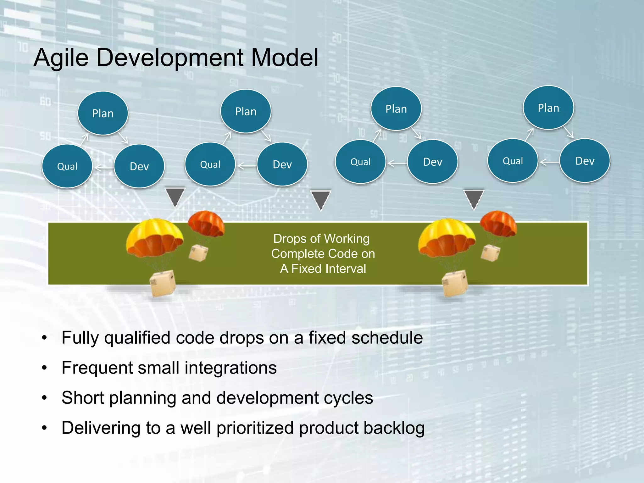Agile Development Model
Plan
Qual Dev
• Fully qualified code drops on a fixed schedule
• Frequent small integrations
• Short planning and development cycles
• Delivering to a well prioritized product backlog
Plan
Qual Dev
Plan
Qual Dev
Plan
Qual Dev
Drops of Working
Complete Code on
A Fixed Interval
 