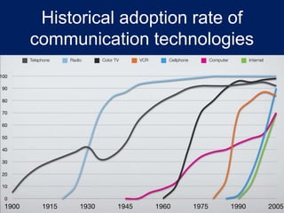 Historical adoption rate of
communication technologies
 