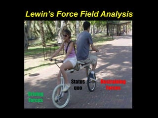 Lewin’s Force Field Analysis




           Status   Restraining
            quo       Forces
Driving
Forces
 