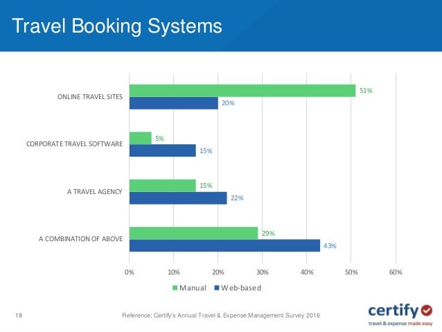 corporate travel expenses