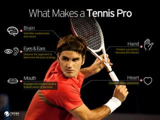 Brain 
Identifies weaknesses 
and reacts 
Mouth 
Engages the team to build a 
shared vision of success 
Hand 
Creates successful, 
reproducible attacks 
Heart 
Passion drives perfection 
Eyes & Ears 
Observe the opponent to 
determine the best strategy 
 