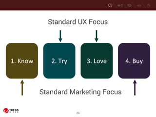 Standard UX Focus 
1. 
Know 2. 
Try 3. 
Love 4. 
Buy 
Standard Marketing Focus 
24 
 