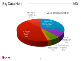 3 
Big Data Here 
Agency / 
Consultancy 
30% 
Education 
Institution 
8% 
Government 
Agency 
6% 
Freelancer 
2% 
Startup / 
Tech Firm 
12% 
In-house 
Team 
42% 
Types of Organization 
 