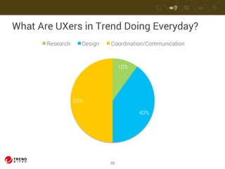 What Are UXers in Trend Doing Everyday? 
Research Design Coordination/Communication 
33 
10% 
40% 
50% 
 