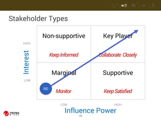 Collaborate Closely 
LOW HIGH 
35 
Stakeholder Types 
HIGH 
Interest 
Influence Power 
LOW 
Non-supportive Key Player 
Marginal Supportive 
Keep Satisfied 
Keep Informed 
Monitor RD 
 