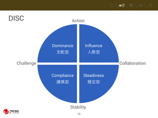 36 
Dominance 
⽀支配型 
Influence 
⼈人際型 
Steadiness 
穩定型 
Compliance 
謹慎型 
Challenge 
Action 
Collaboration 
Stability 
DISC 
 
