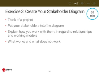 Exercise 3: Create Your Stakeholder Diagram 
• Think of a project 
• Put your stakeholders into the diagram 
• Explain how you work with them, in regard to relationships 
and working models 
• What works and what does not work 
39 
20 
min 
 